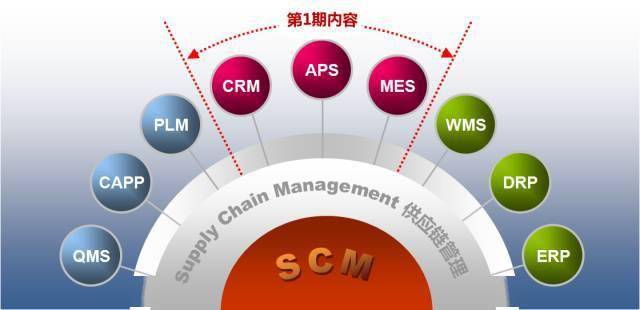 供应链管理中十大系统的协同scm和crmapsmes