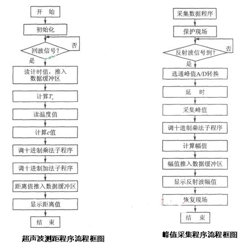 单片机超声波视觉识别系统的测量软件开发,超声波测距