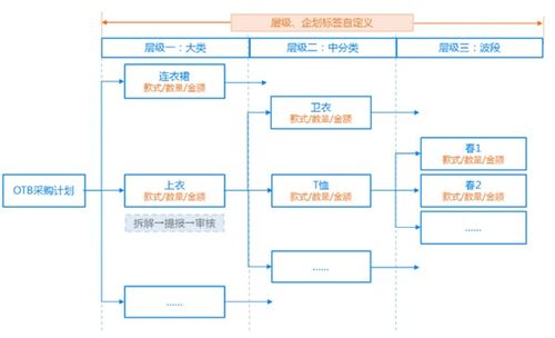 解密丽晶云供应链的滚动商品企划e md 季前预测准 季中补款快